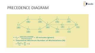 Rank Positional Weight  Process Planning and Line Balancing  Production Planning and Control [upl. by Romina]