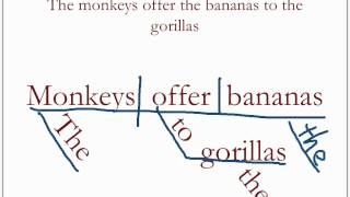 Diagramming Sentences Review 1 [upl. by Coit527]