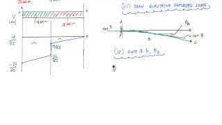 Moment Area Method Example 2  Structural Analysis [upl. by Sara]