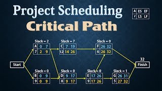 Project Scheduling  PERTCPM  Finding Critical Path [upl. by Ellimahs314]