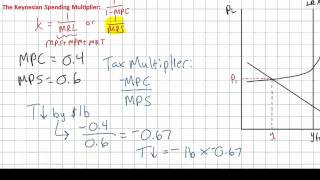 Fiscal Policy  the Tax Multiplier [upl. by Otrebire330]