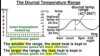 Astronomy  Ch 91 Earths Atmosphere 33 of 61 What is the Diurnal Temperature Range [upl. by Diaz]