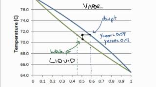 Phase Equilibrium Txy Diagram [upl. by Nikal192]