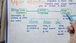 What is Astigmatism  Definition amp Types  Errors Of Refraction  ophthalmology [upl. by Oringas]