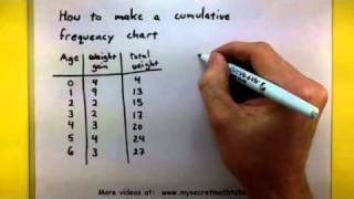 Statistics  How to make a cumulative frequency chart [upl. by Eidnahs]