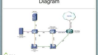 Cisco Voice amp Unified Communications Overview [upl. by Aihsenal]