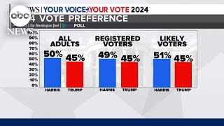 New poll shows Harris leads Trump overall [upl. by Corbie]