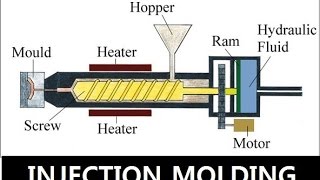 Injection Molding  Basics For Students [upl. by Deyas]