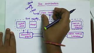 Java Virtual Machinejvm  8 JAVA COURSE in telugu [upl. by Laiceps492]