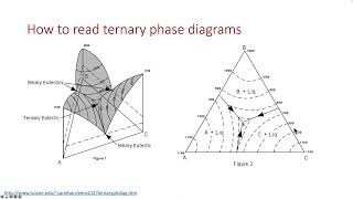 19 Ternary phase diagrams [upl. by Amek]