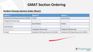 GMAT 101  What the GMAT Format Change Means for You [upl. by Yllut935]