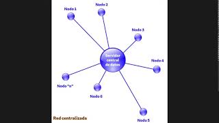 Redes centralizadas descentralizadas y distribuídas [upl. by Alesiram]