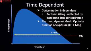 2 4 Principles of Antibacterial Pharmacokinetics amp Pharmacodynamics 18 19 [upl. by Wolsniw]