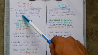 Difference between CISC and RISC Architechture [upl. by Eadmund803]