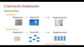 Chemische Reaktionen III  Reaktionsschema amp Stoffumwandlung [upl. by Auqkinahs]