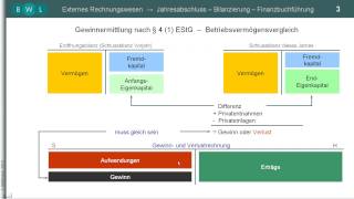 Privatentnahmen  Privateinlagen ► Geldentnahme  Sachentnahme ► Eigenverbrauch ► EStG [upl. by Elana976]