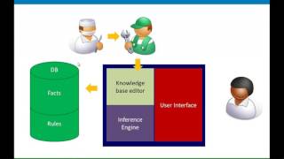 AI  Knowledge Based Systems [upl. by Genesia]