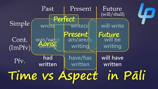 Tense vs Aspect amp Participles in Pali Language [upl. by Ysle]