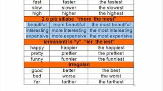 corso di inglese comparativi e superlativi [upl. by Eenobe]