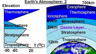 Astronomy  Ch 9 Earth as a Planet 14 of 22 Earths Atmosphere 2 [upl. by Austina]