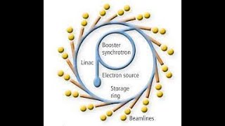 How synchrotron works explained in Urdu  Hindi [upl. by Eilitan231]