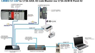 CMMOSTLK x1  17344IOL  IOLink  1734AENTR  ControlLogix  EthIP FHPP V22 AOI FPC [upl. by Ielerol]