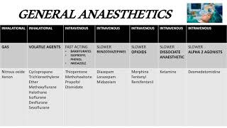 GENERAL ANAESTHETIC AGENTS Classification [upl. by Bazil54]