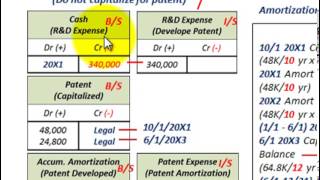 Intangible Assets Accounting Internally Developed Patent Useful Life Amortize RampD Expense [upl. by Mulloy]