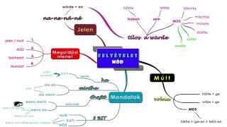 Feltételes mód bemutató anyag Weitz Teréz Jobb agyféltekés német tanulás [upl. by Rudolf470]