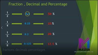 Fractions decimals percentages  Year 6 Checkpoint [upl. by Yklam]