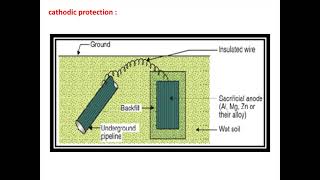 Corrosion Protection  Cathodic Protection  Anodic Protection [upl. by Bright]