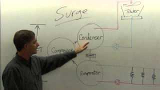 HVAC Tech School Understanding Chiller Surge [upl. by Karolina]