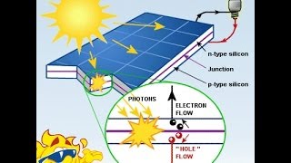 सोलर पैनल कैसे बिजली बनता है How Solar Module works [upl. by Pallaten774]