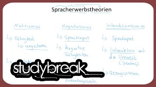 Nativismus Kognitivismus Interaktionismus  Deutsch als Zweitsprache [upl. by Rue]