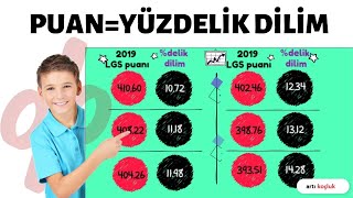 LGS Puanları ve Yüzdelik Dilim Karşılığı  lgs [upl. by Trilbie788]