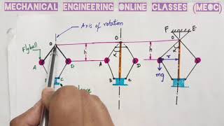 Animation of Watt Governor  Centrifugal Governor working principle amp Derivation [upl. by Grim]