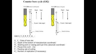 G82 counter bore cycle vmc programming in fanuc control [upl. by Millard]