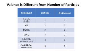 Live Classroom  Electrolyte Solutions  Milliequivalents amp Millimoles [upl. by Retsev]