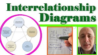 Interrelationship Diagrams  How to Prepare and Use  Tutorial Example [upl. by Alic]