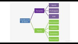 Fisiopatologia de la Fiebre [upl. by Benoite]