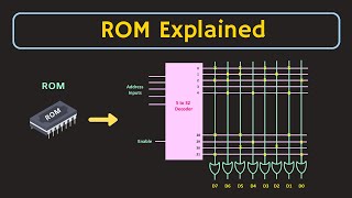 Semiconductor Memories ROM Explained  Types of ROM  Applications of ROM [upl. by Nage]