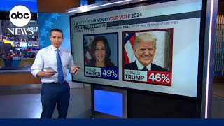 Harris holds 3point edge over Trump in latest election poll [upl. by Vasti]