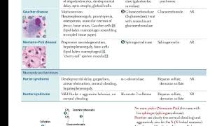 hurler vs hunter syndrome page88 fcps part1 preparation forumcpsp favourite questions [upl. by Acitel]