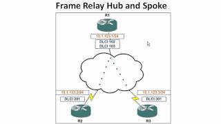 Frame Relay  Basic Configurations Hub and Spoke  Part 1 [upl. by Ligetti445]