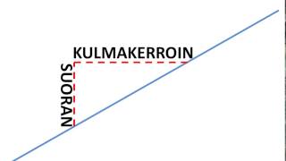 Suoran kulmakerroin ja suuntakulma [upl. by Miltie]