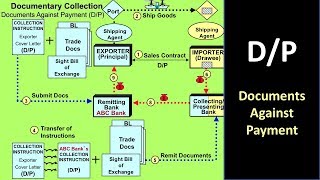 How Documents Against Payment works in International Trade [upl. by Ogg]