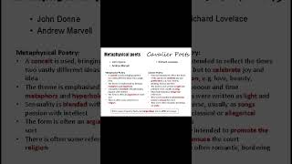 DIFFERENCE BETWEEN METAPHYSICAL AND CAVALIER POETSshortsfeed youtubeshorts shortsviral [upl. by Irama]