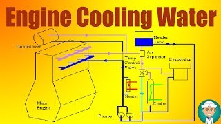 Maintenance and Treatment of Diesel Engine Cooling Water Systems [upl. by Breskin417]