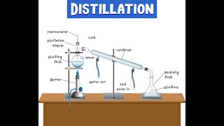 DISTILLATION DEFINITION COMPLETE PROCESS OF DIDTILLATION DIAGRAM OF DISTILLATION jhwconcepts711 [upl. by Platon]