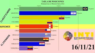 TABLA DE POSICIONES ELIMINATORIA CLASIFICATORIA MUNDIAL QATAR 2022 CONMEBOL SUDAMERICA RUMBO A CATAR [upl. by Adiana]